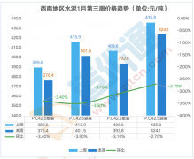 周涨跌幅为2.90%